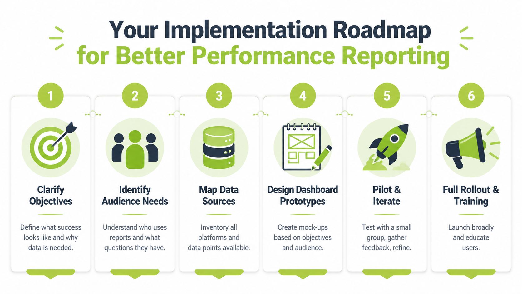 A six-step implementation roadmap diagram illustrating the process for creating effective performance reporting and data dashboards.