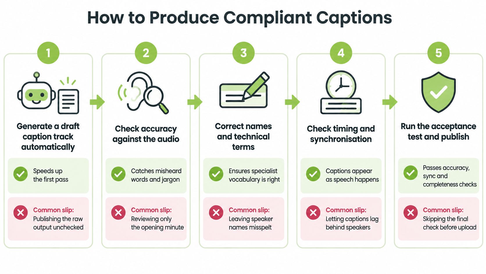 A five-step infographic showing the process for creating professional and compliant closed captioning for video content.