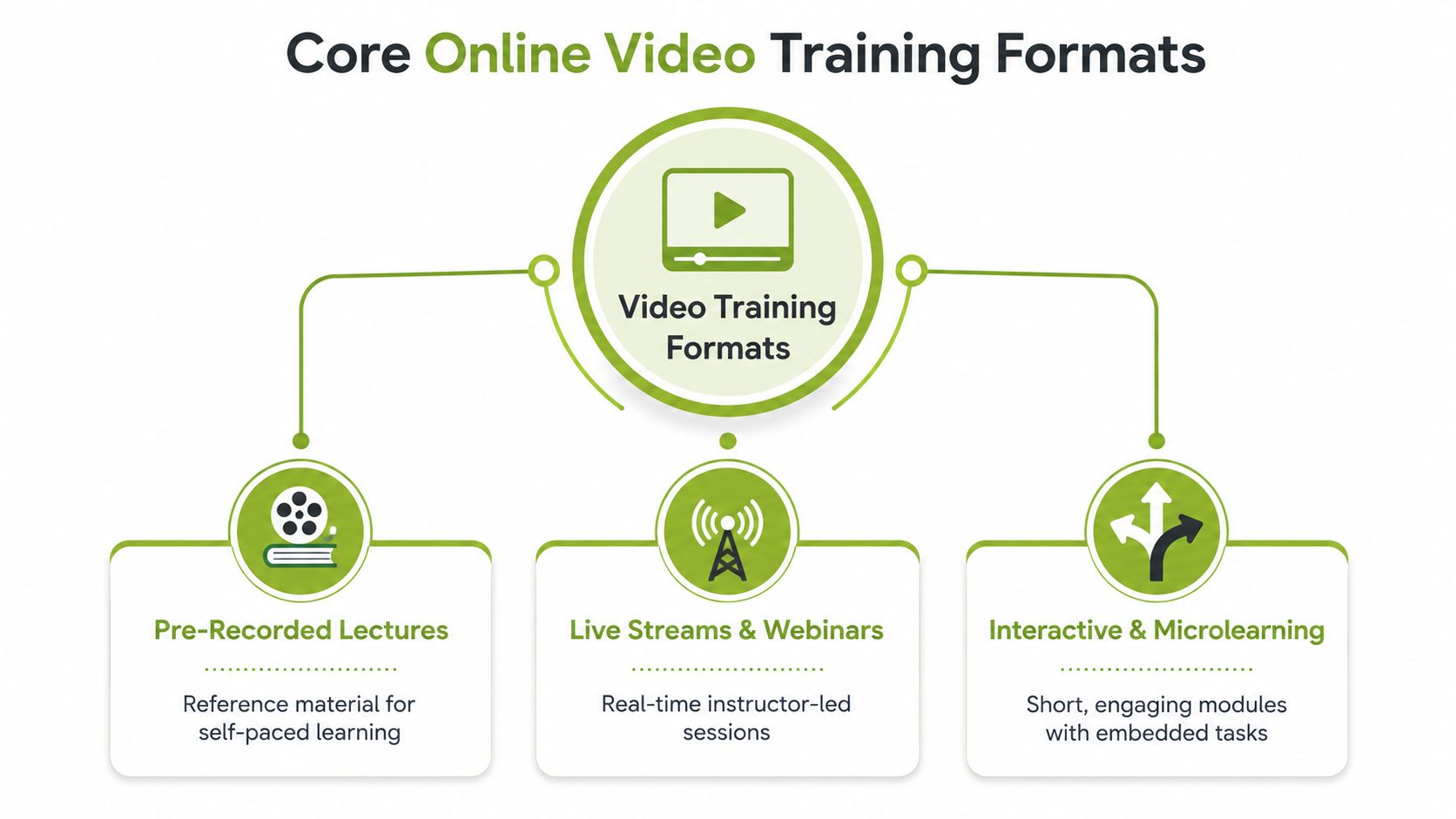 A diagram outlining the three primary core online video training formats used for educational instruction purposes.