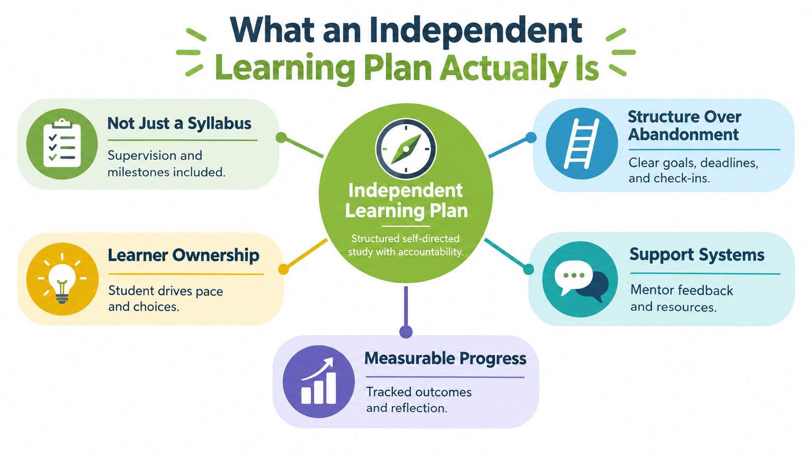An infographic titled What an Independent Learning Plan Actually Is, showing key components of self-directed study.