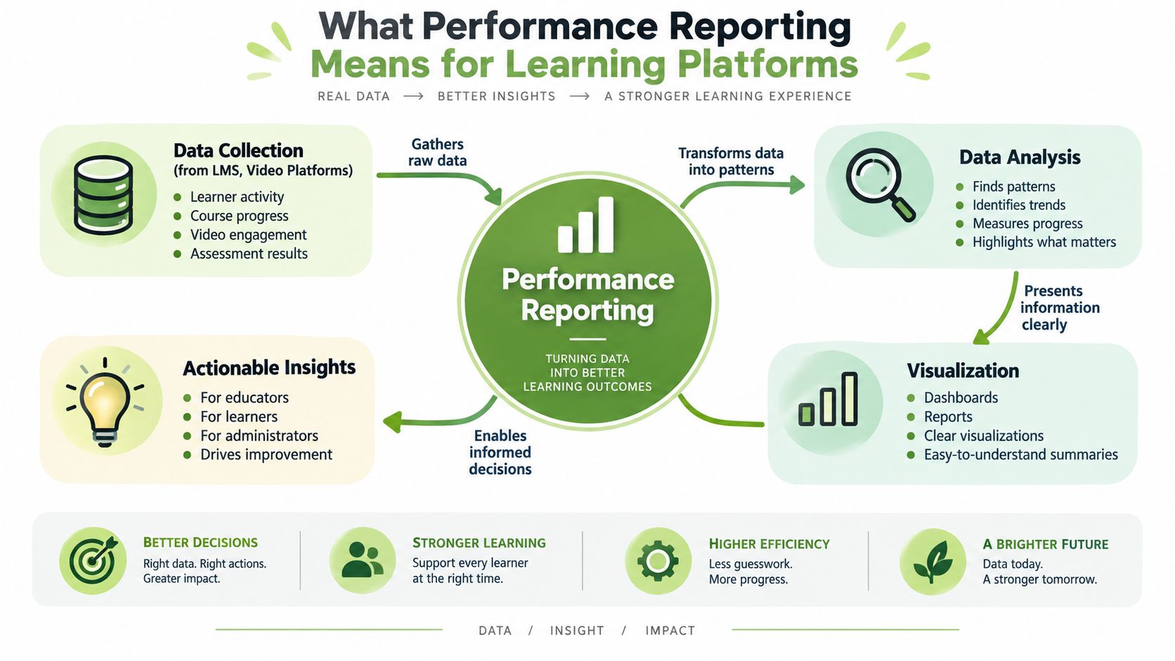 A diagram illustrating how performance reporting transforms raw educational data into actionable insights for learning platforms.
