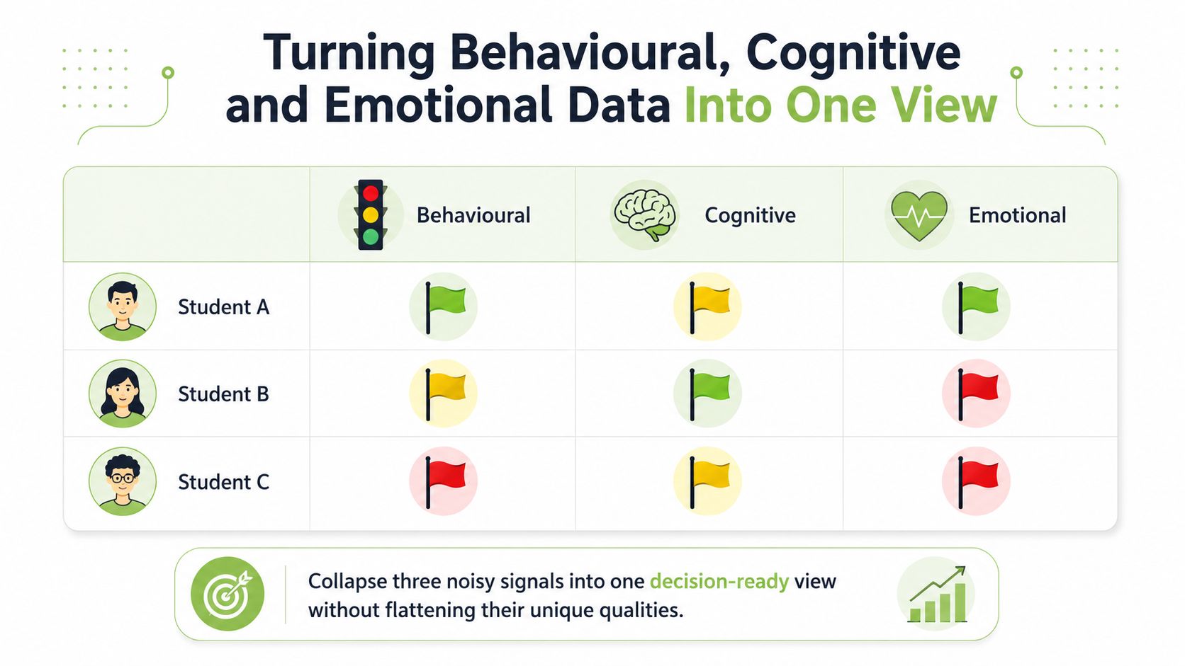 A chart showing behavioural, cognitive, and emotional data signals for three students using colored flags.