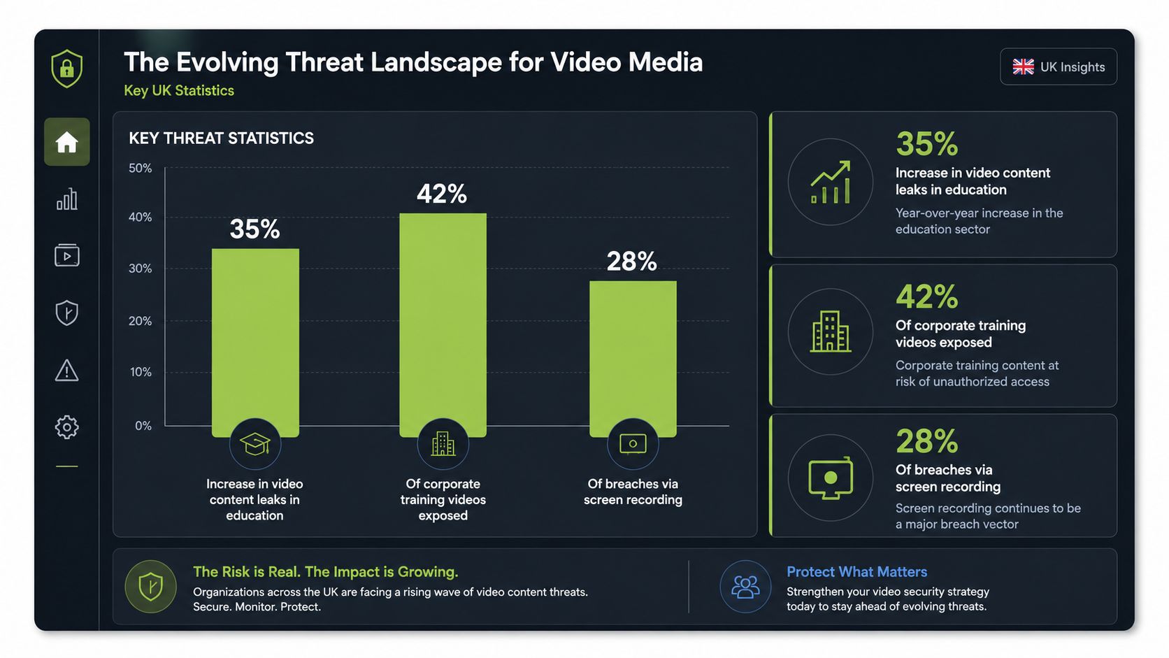 A dashboard showing key UK statistics on video content leaks, corporate training exposures, and screen recording breaches.