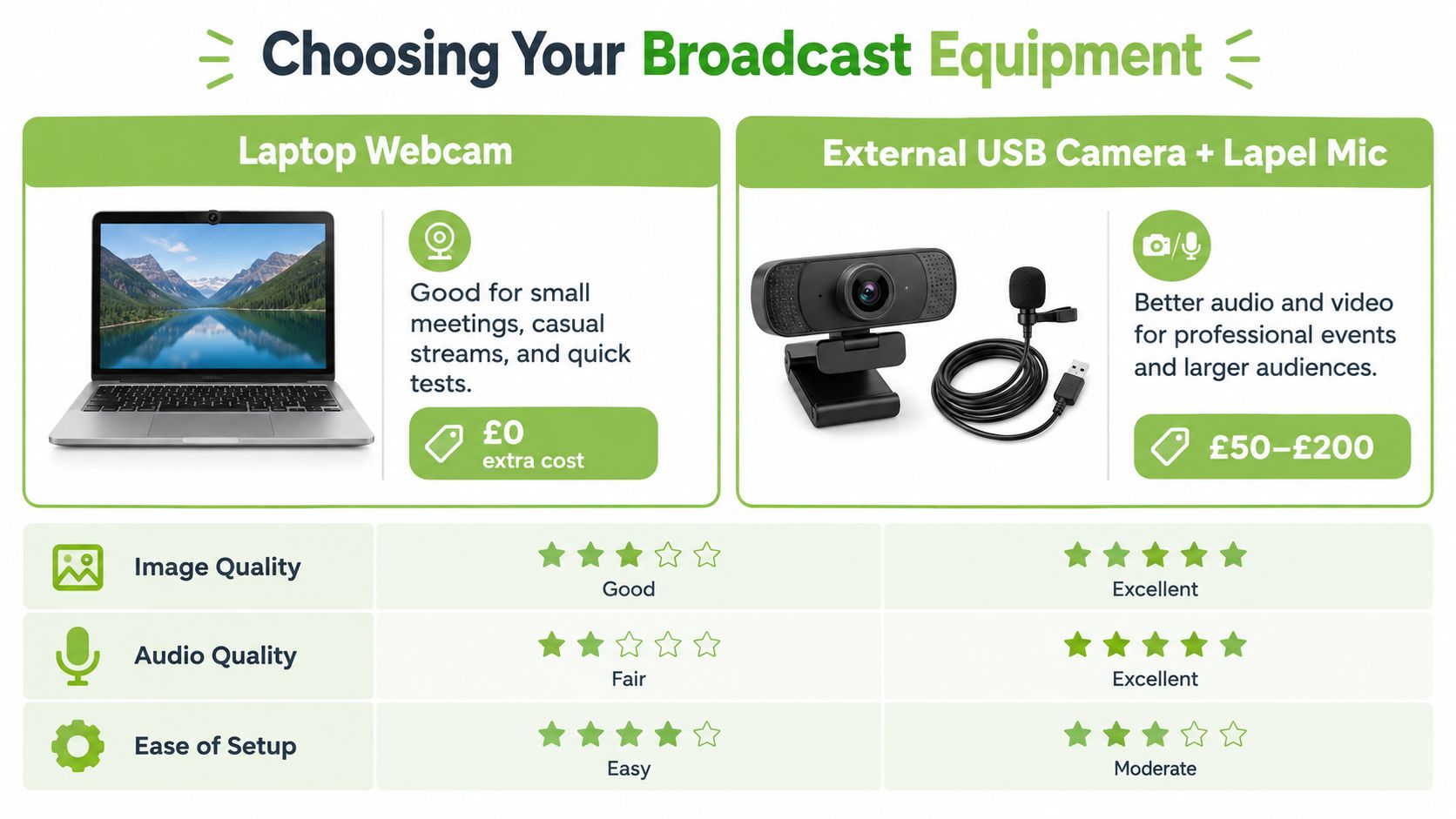 A comparison chart showing features, cost, and ratings for laptop webcams versus external USB cameras and lapel microphones.