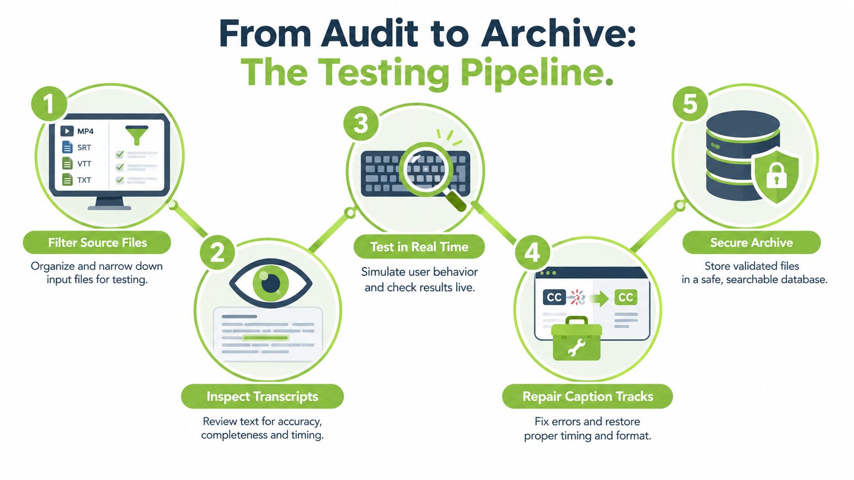 A five-step infographic showing the process of auditing, testing, and archiving video caption files.