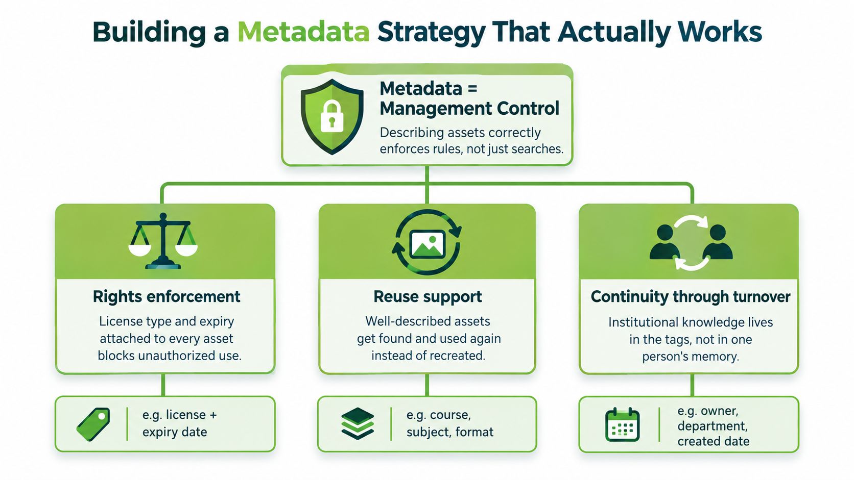 A diagram illustrating a metadata strategy for digital asset management, highlighting control, rights, reuse, and continuity.