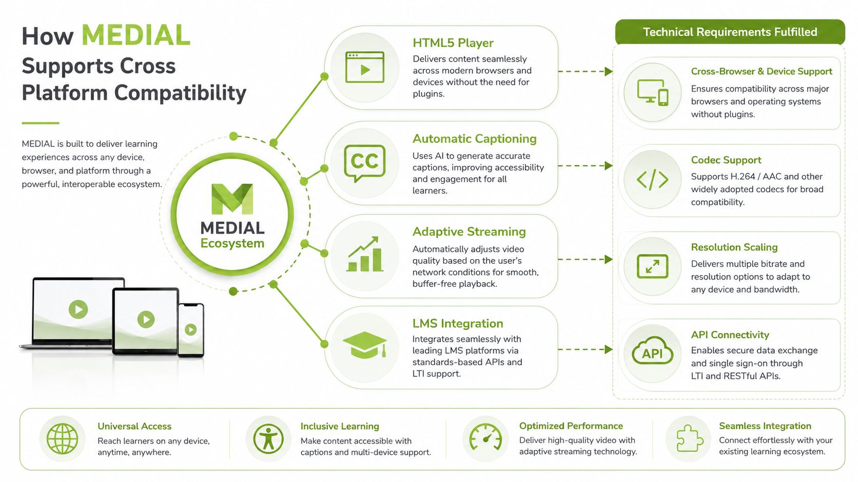 An infographic illustrating how the MEDIAL ecosystem provides cross platform compatibility through streaming, integration, and accessibility features.