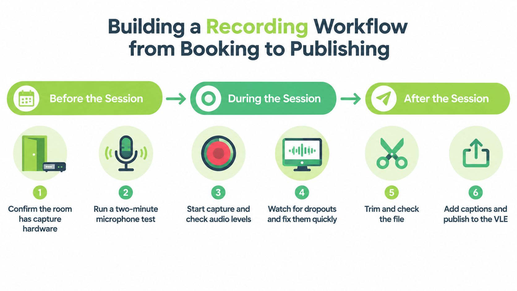An infographic detailing a six-step recording workflow for lecturers, from booking the room to final publication.