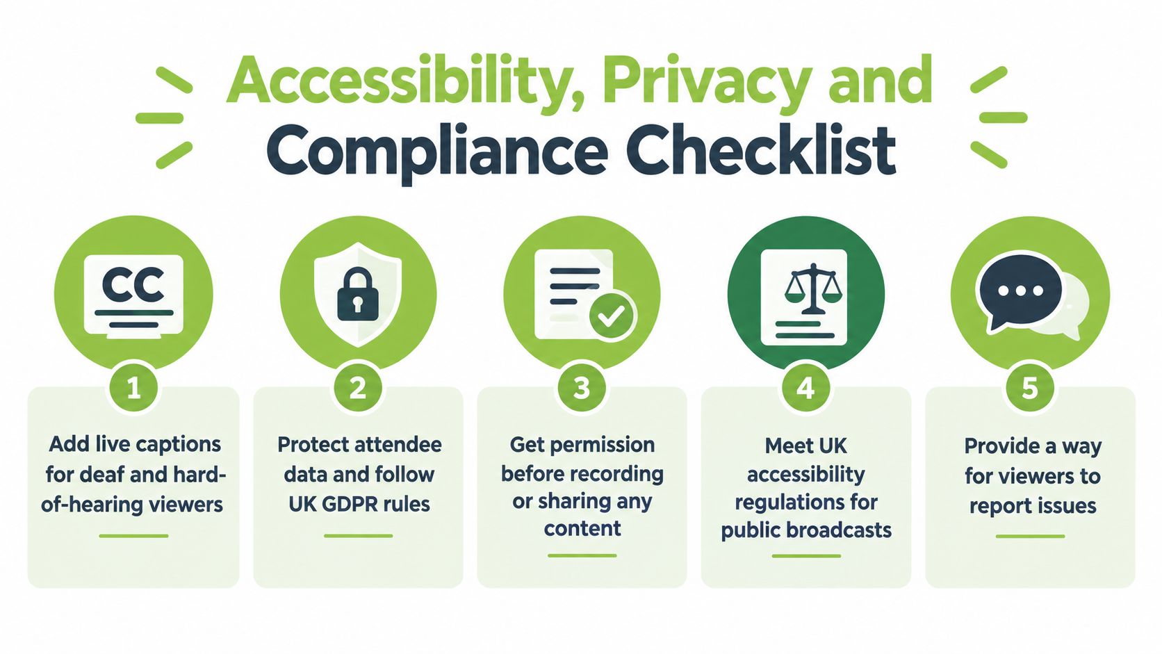 An infographic titled Accessibility, Privacy and Compliance Checklist featuring five numbered icons for virtual event guidance.