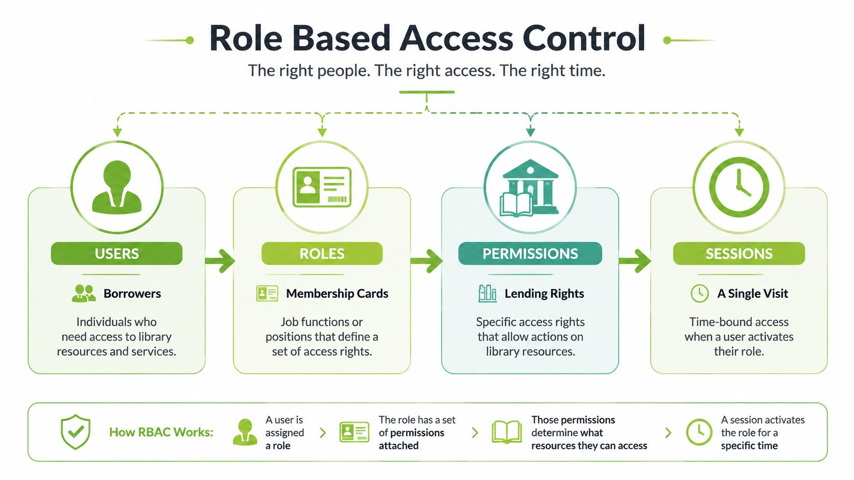 A diagram illustrating the Role Based Access Control (RBAC) model with users, roles, permissions, and sessions.