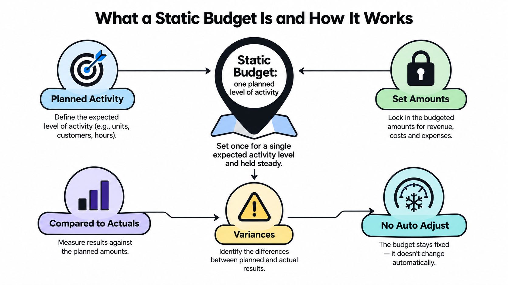 A diagram explaining how a static budget works with fixed activity levels, set amounts, and variances.