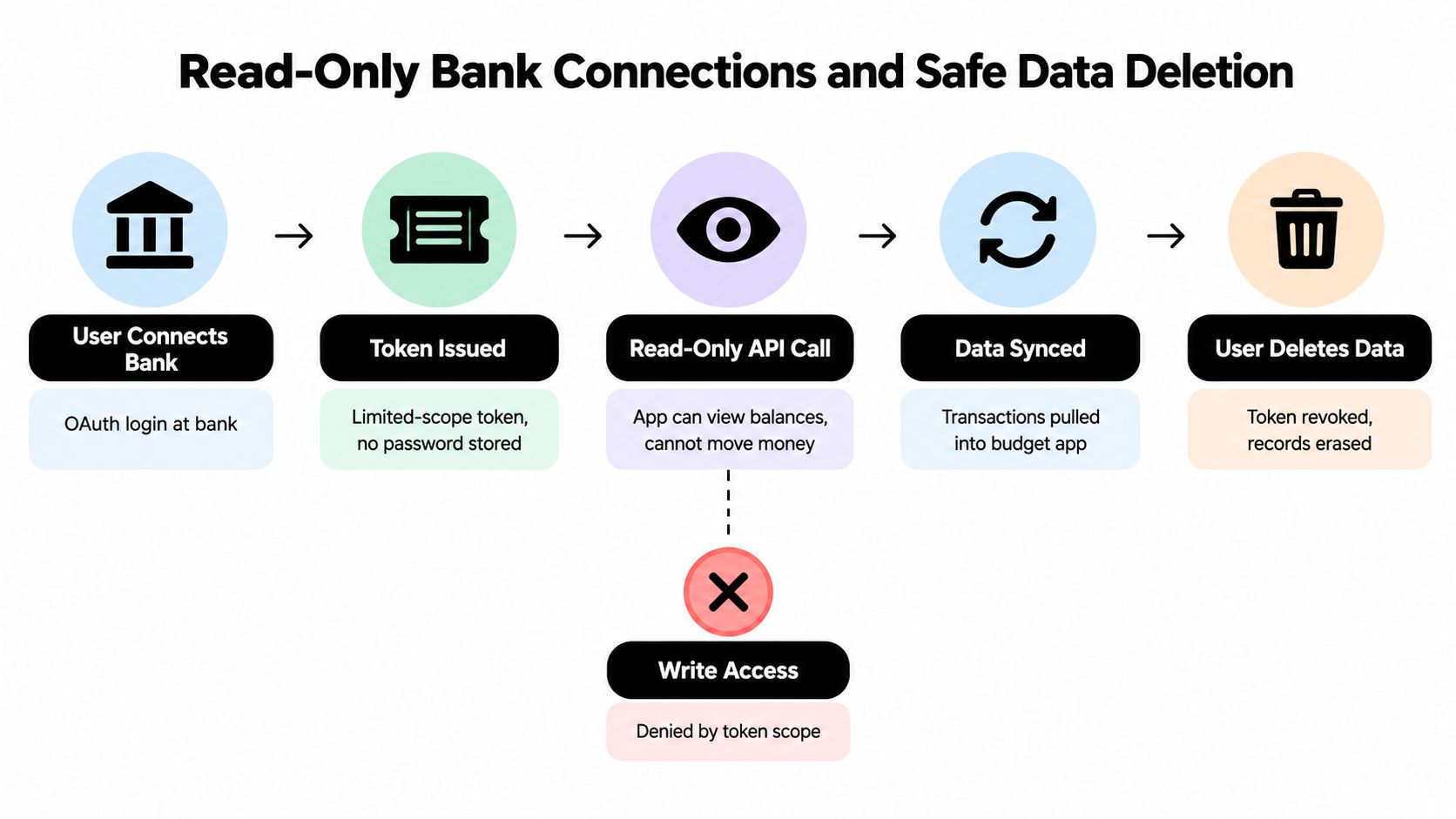 A diagram illustrating the secure process of connecting bank accounts to apps via read-only API access tokens.