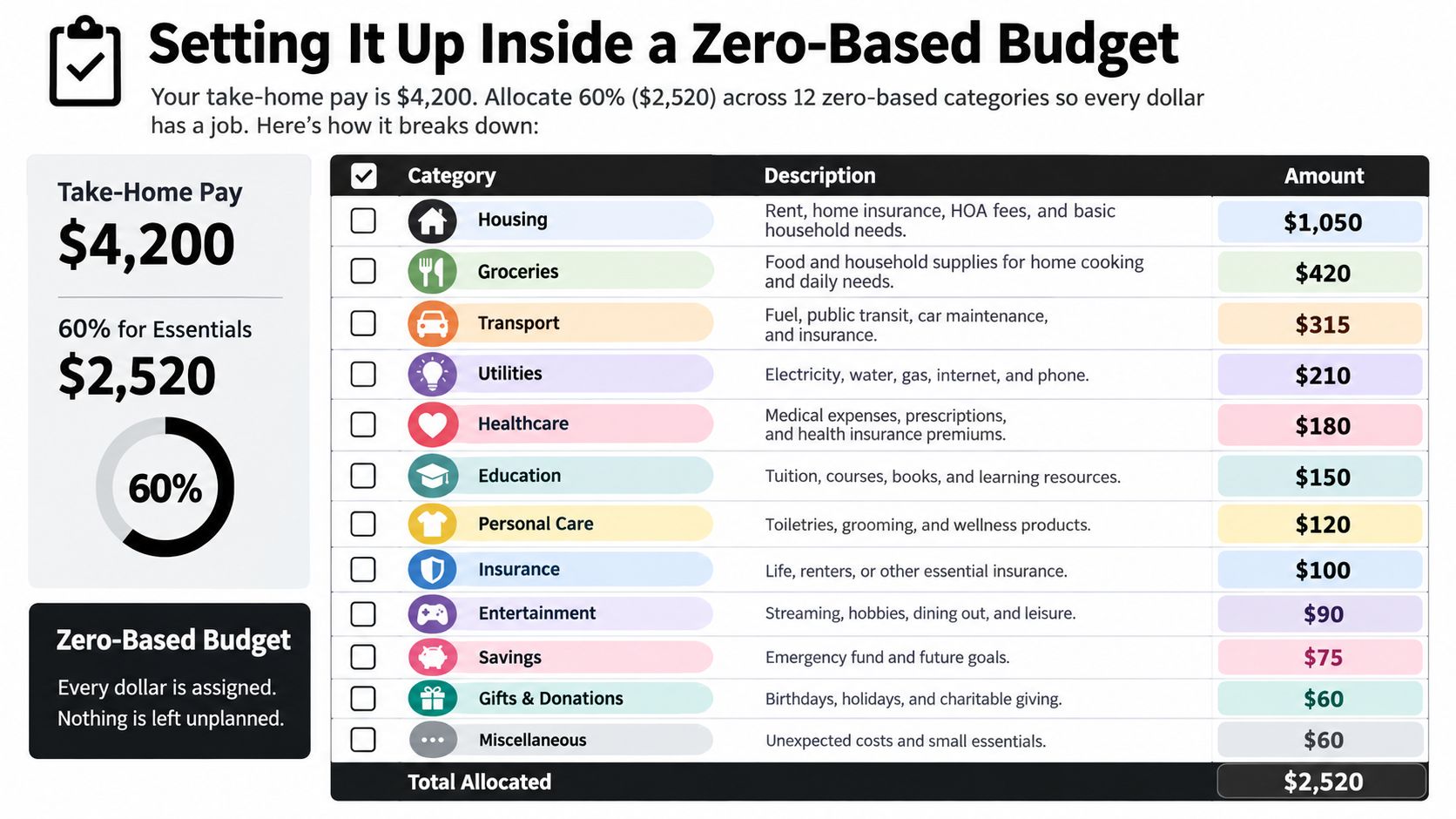 A chart showing a zero-based budget plan allocating 60 percent of a 4200 dollar monthly take-home pay.