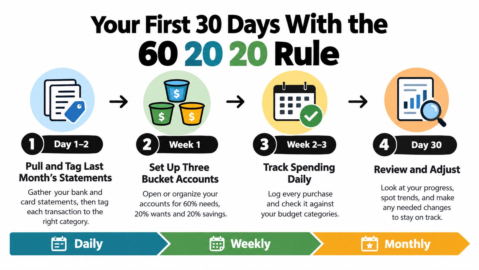 A step-by-step guide outlining how to implement the 60 20 20 budget rule over thirty days.
