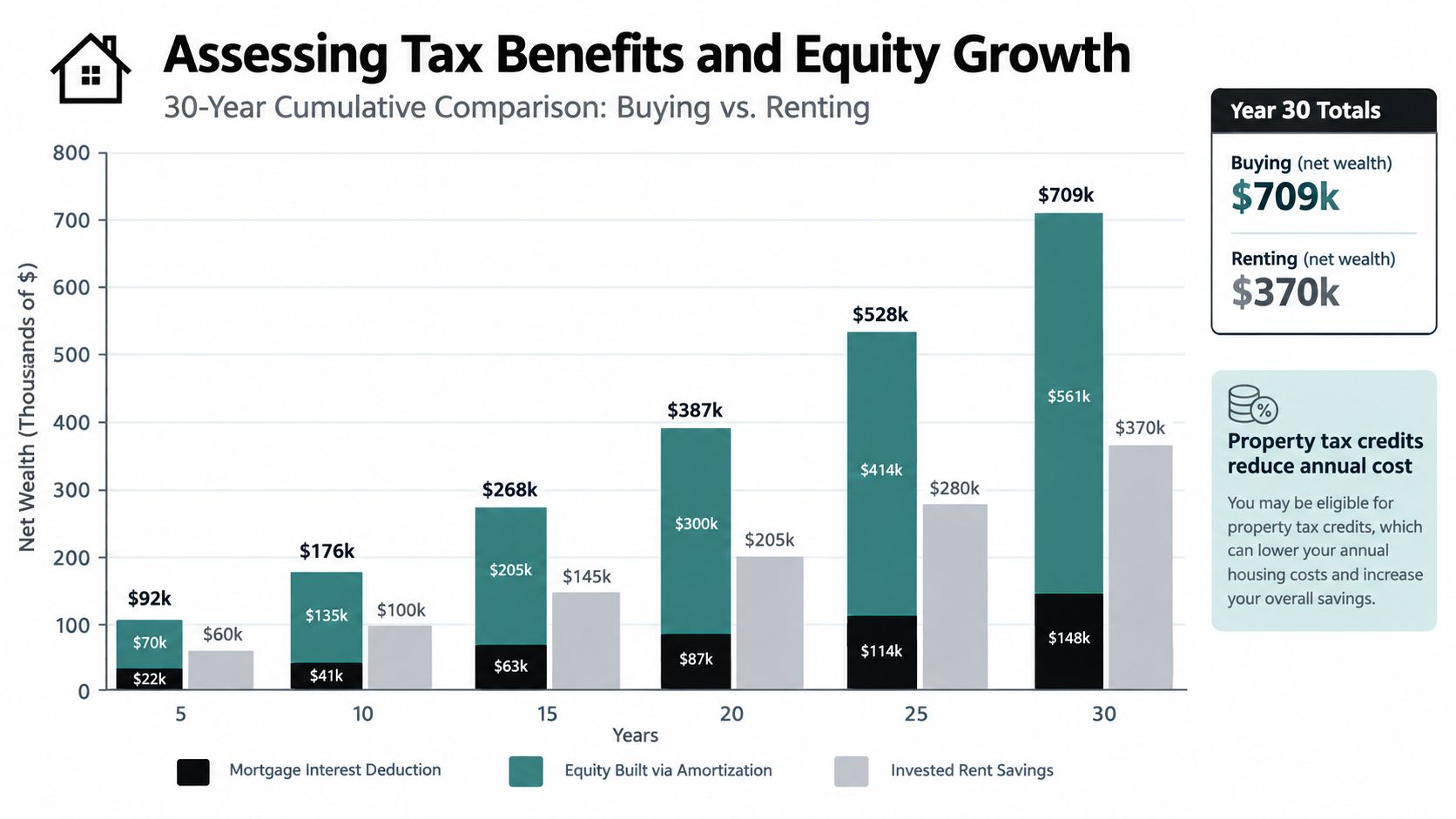 A bar chart comparing the thirty-year cumulative net wealth accumulation between buying a home and renting.