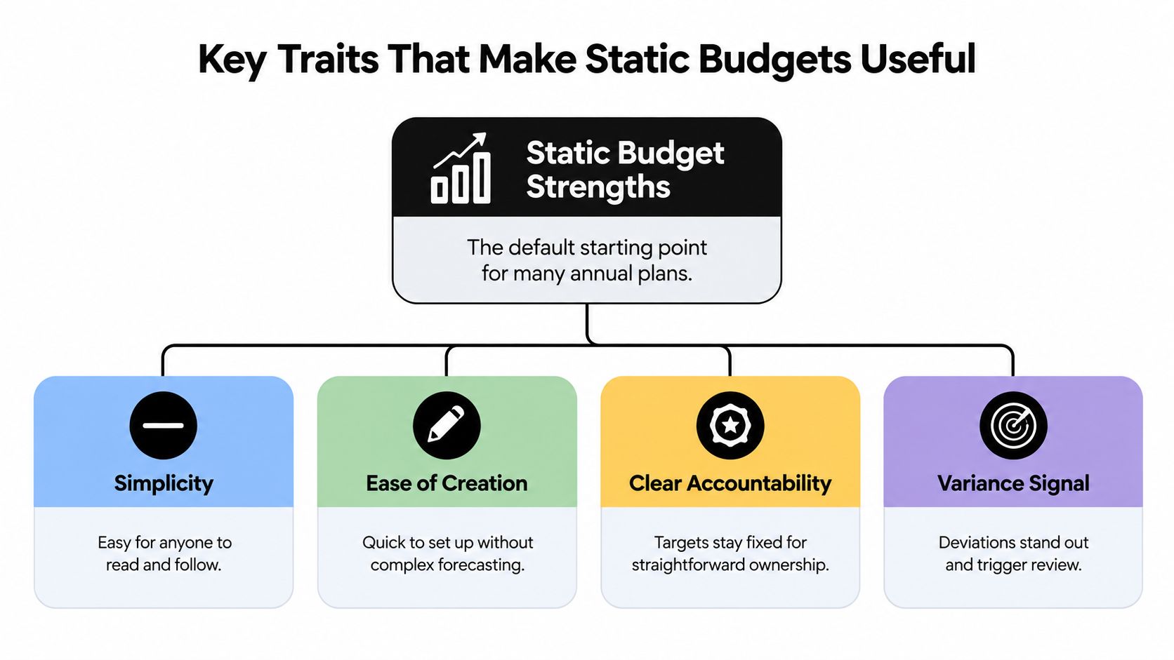 A diagram outlining the four key strengths of static budgets: simplicity, ease of creation, clear accountability, and variance signals.