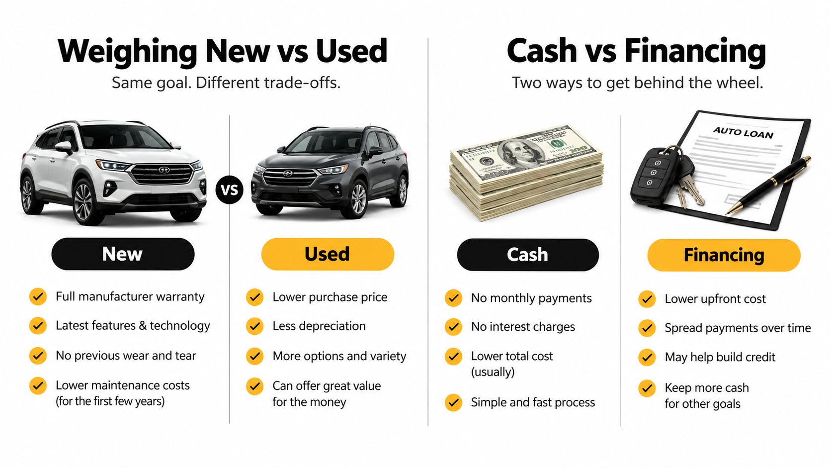 A comparison chart showing the benefits of buying a new versus used car and paying cash versus financing.
