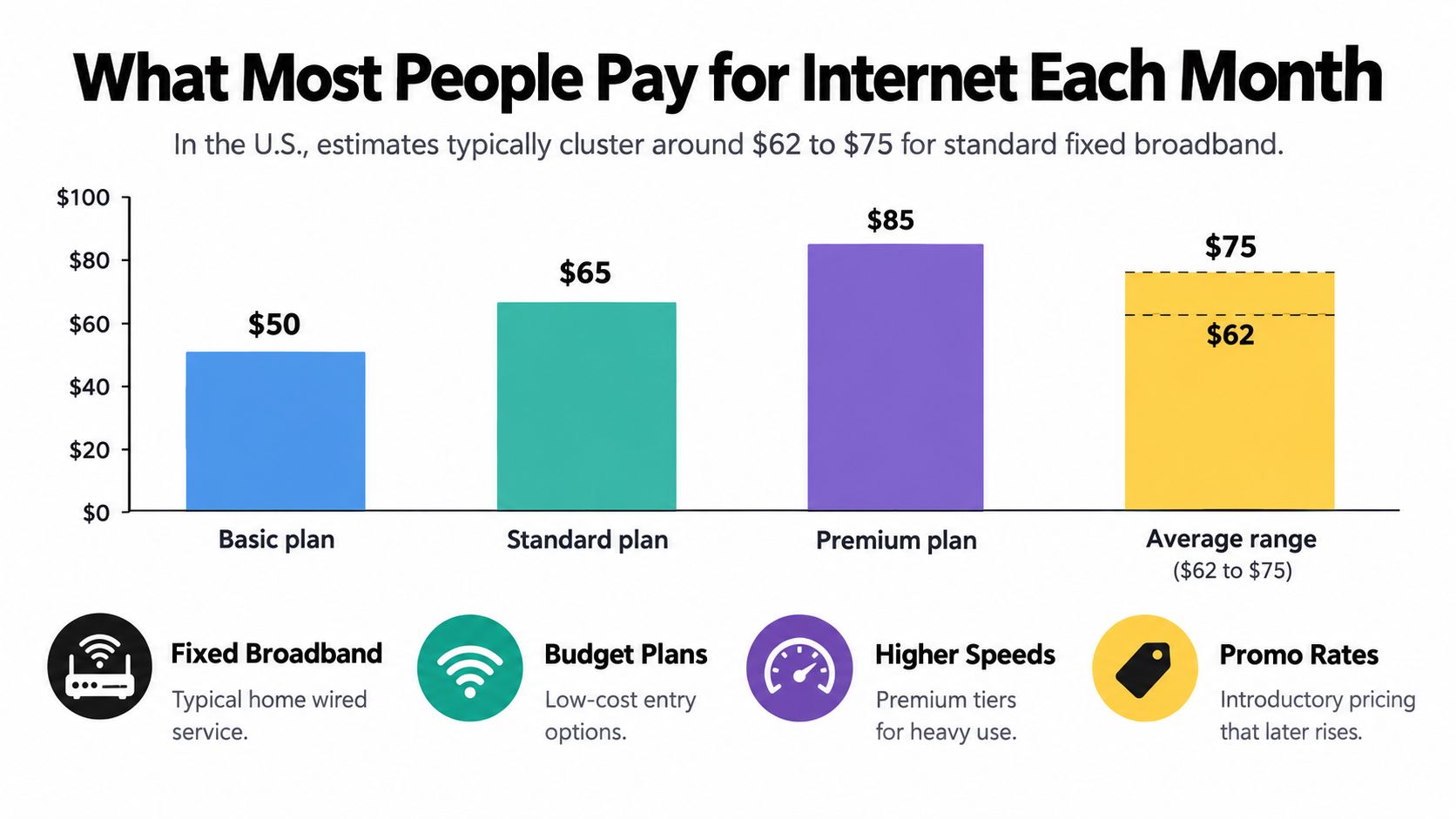 A bar chart comparing monthly costs for basic, standard, and premium internet plans in the U.S.