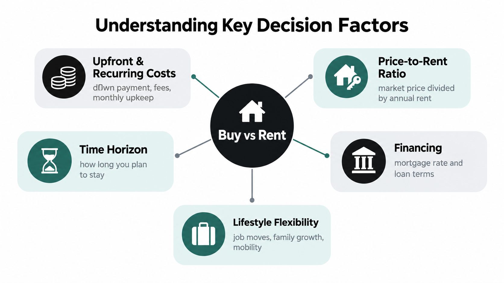 A diagram outlining key decision factors for buying versus renting a home, including financial and lifestyle considerations.