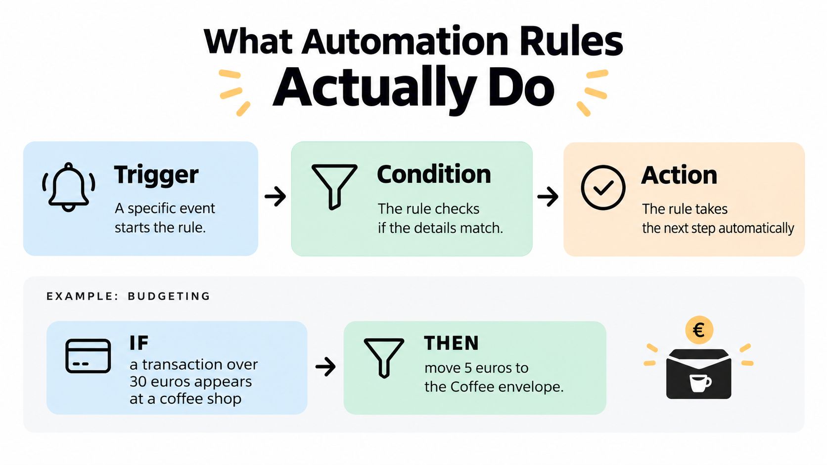 A diagram illustrating how automation rules work, using trigger, condition, and action with a budgeting example.