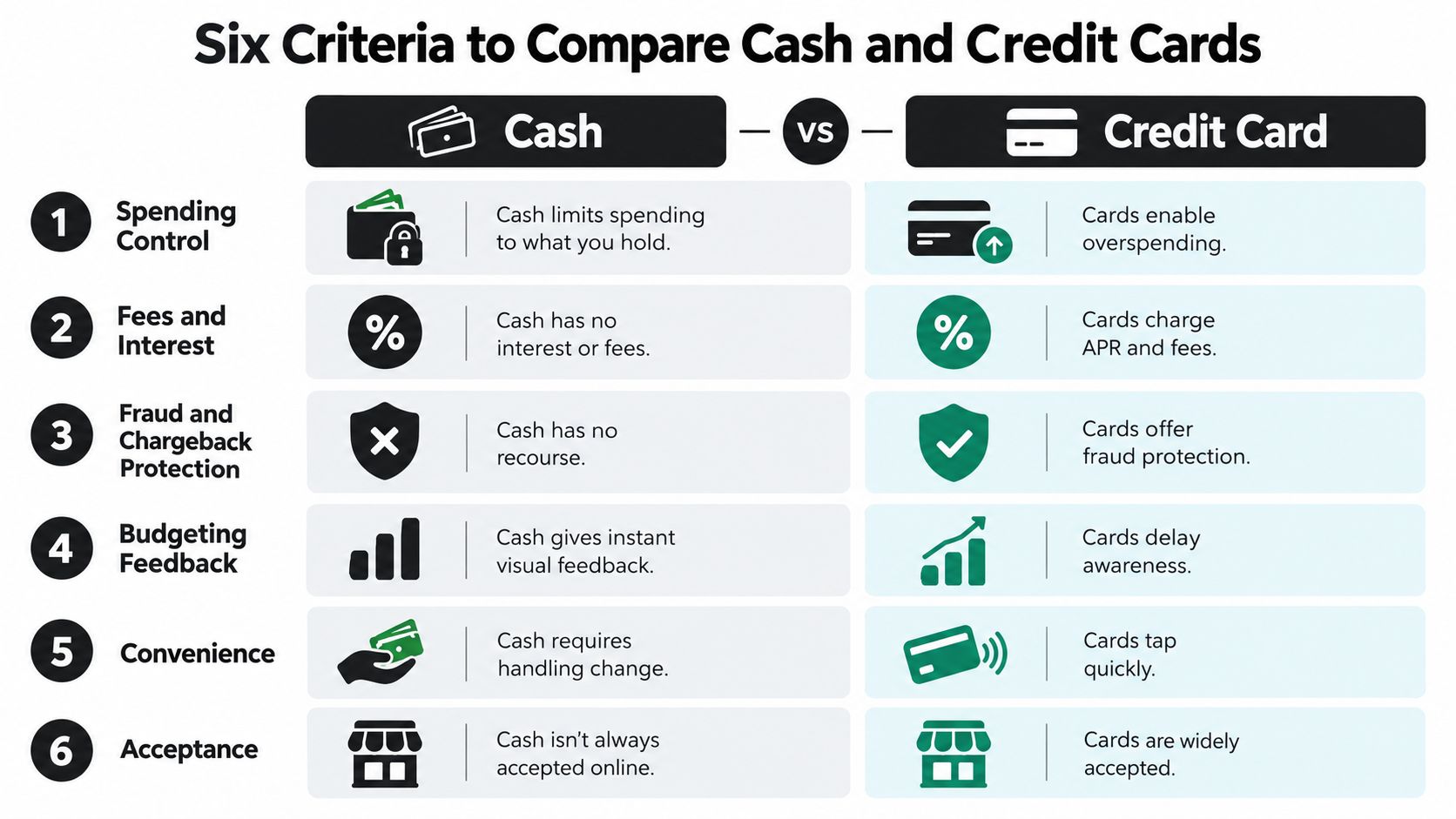 A comparison chart outlining six key differences between using physical cash and credit cards for payments.