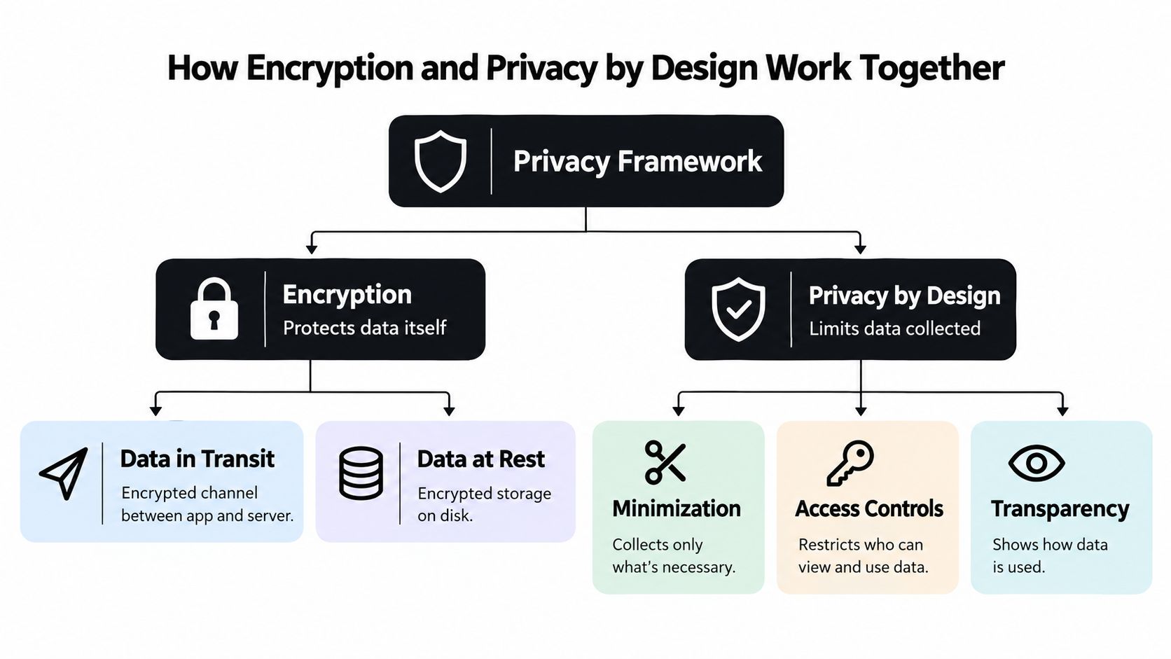 A diagram illustrating how encryption and privacy by design work together to form a privacy framework.