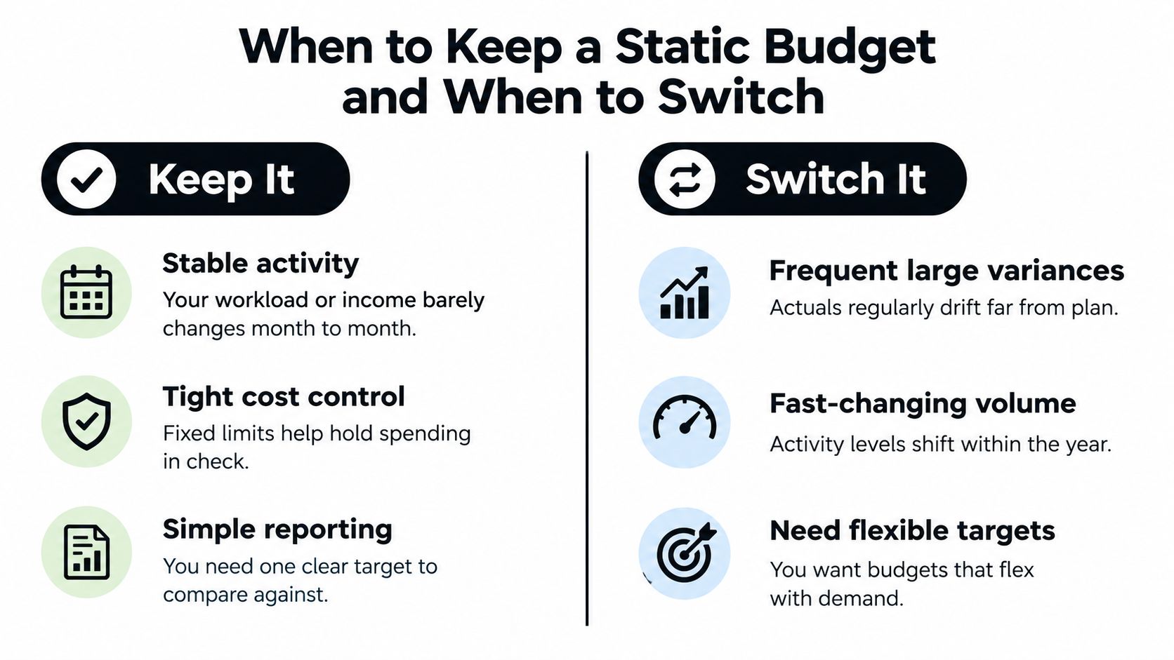 A comparison chart showing factors for deciding between keeping a static budget or switching to a flexible budget.