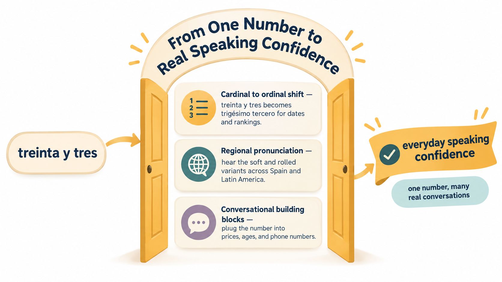 An infographic illustrating how learning the Spanish number thirty-three leads to everyday speaking confidence and language mastery.