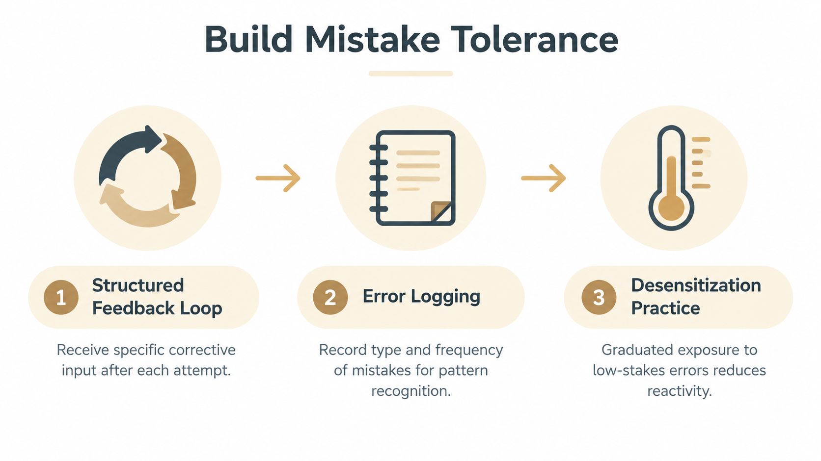 A three-step infographic illustrating how to build mistake tolerance through feedback loops, error logging, and desensitization practice.