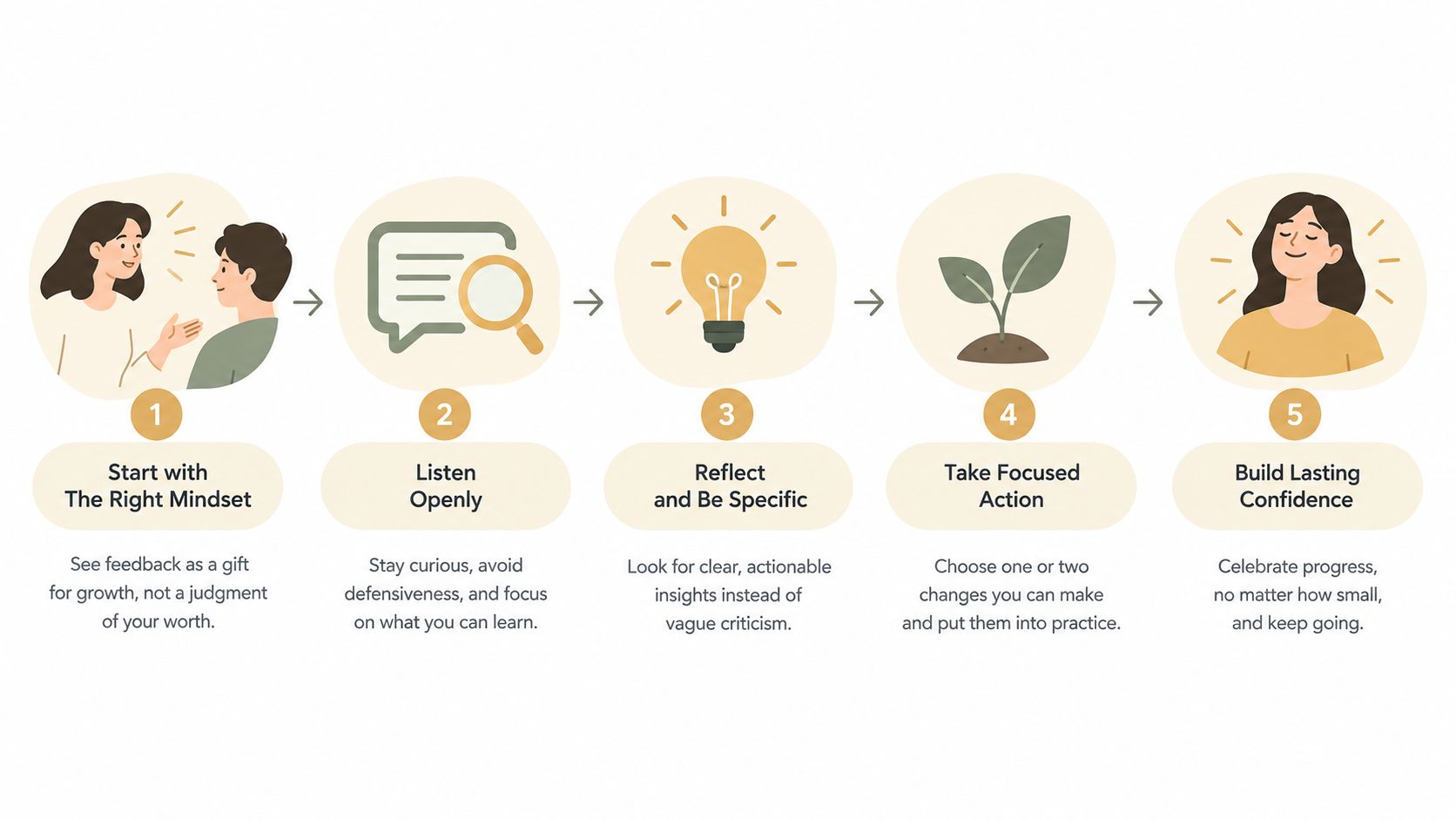 A five-step infographic illustrating a process for growth through receiving feedback with icons and descriptive text.