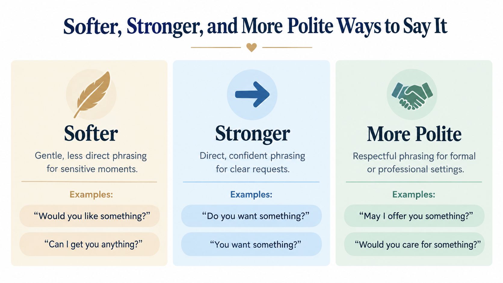 A chart showing different ways to phrase requests using softer, stronger, and more polite English language examples.