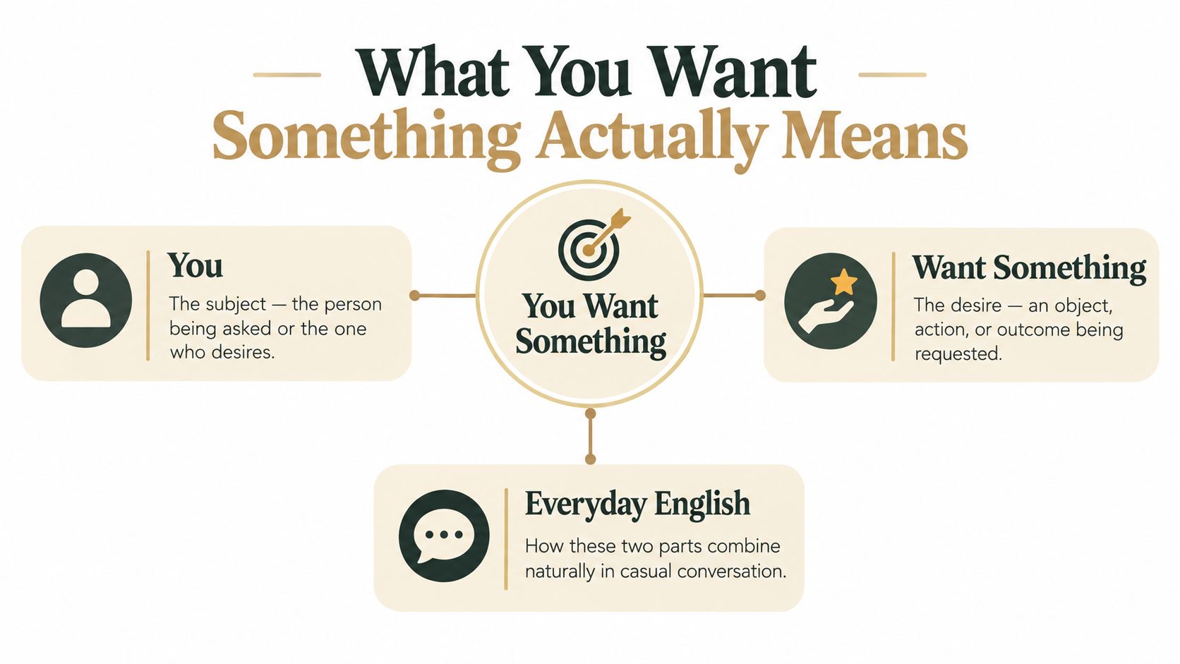 A diagram explaining the components of the phrase 'You Want Something' through three main conceptual categories.
