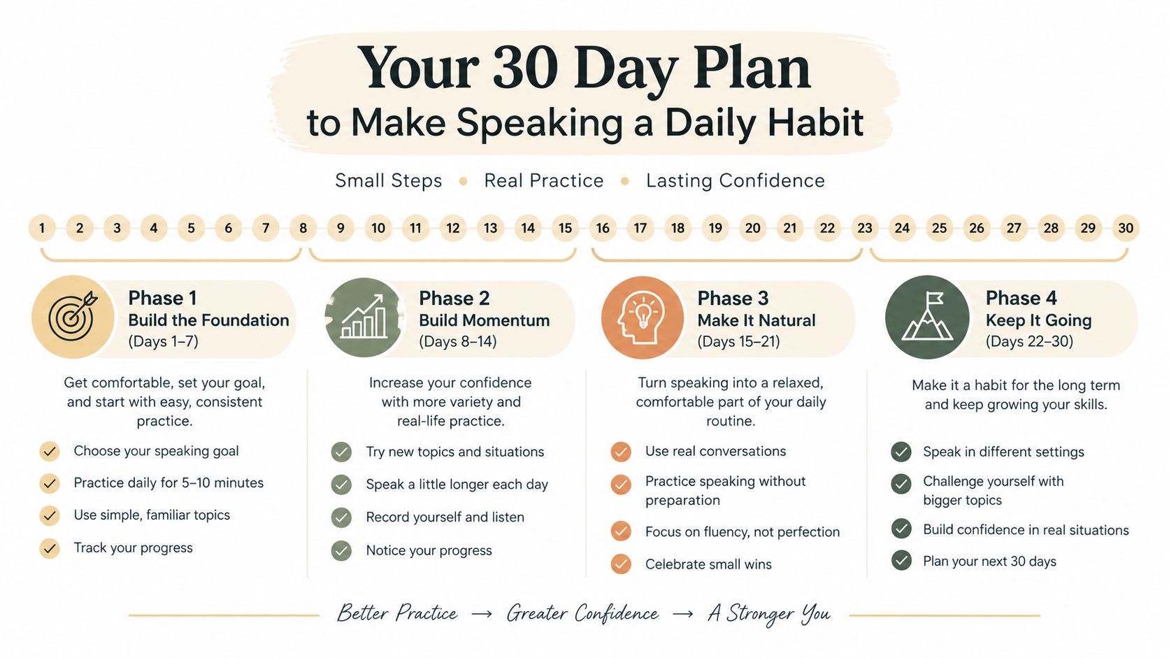 A 30-day plan infographic showing four phases to build a consistent daily speaking practice habit.