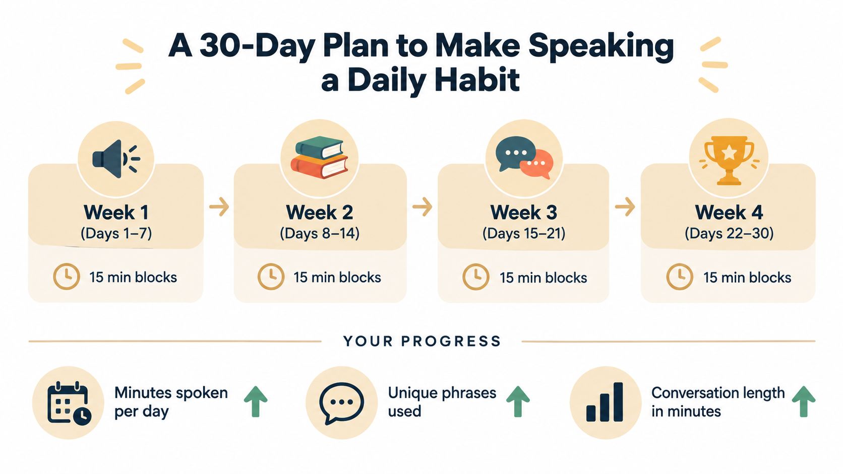 An infographic titled A 30-Day Plan to Make Speaking a Daily Habit with a four-week schedule.