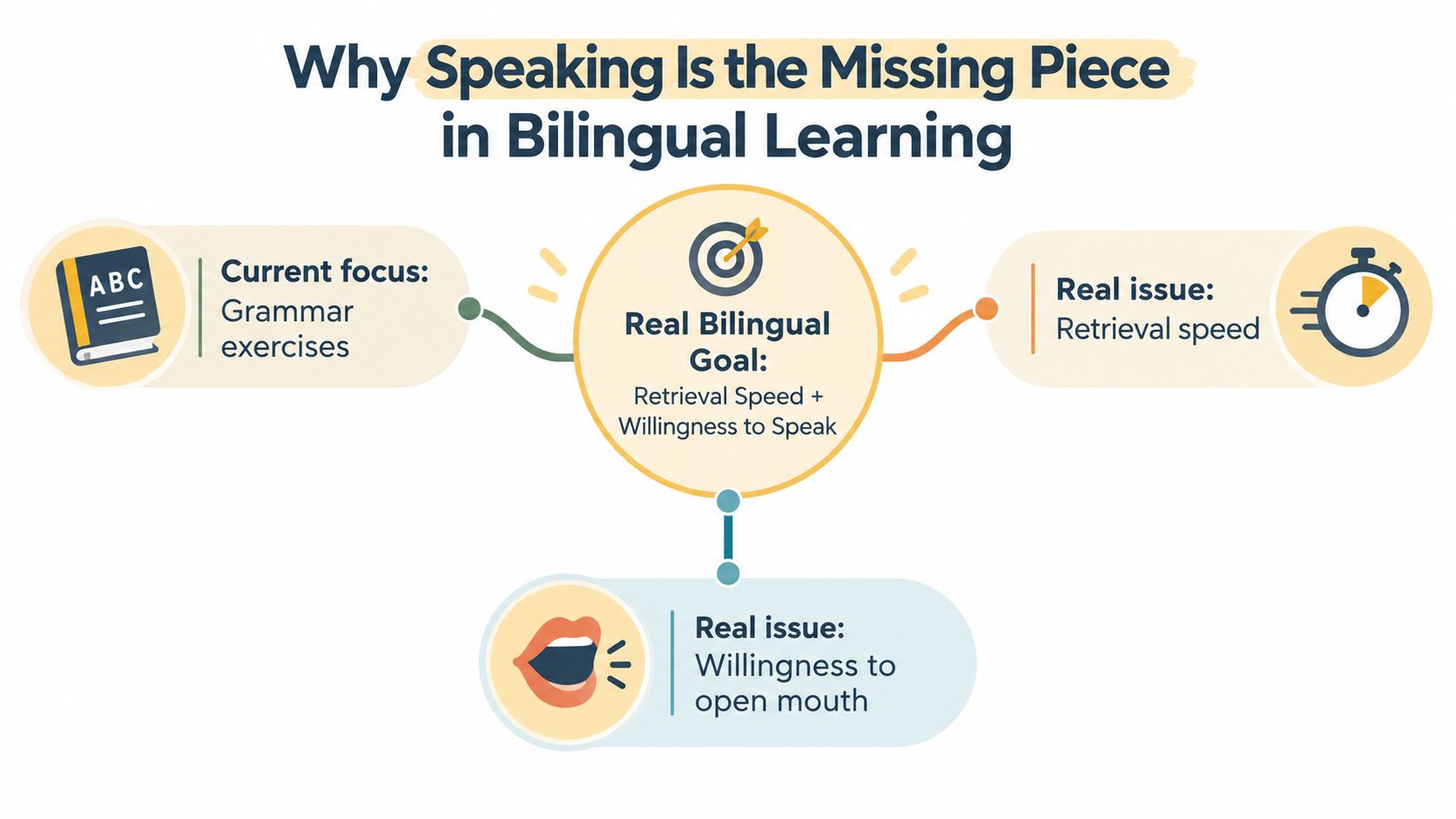 A diagram explaining why speaking is essential for achieving fluency and speed in bilingual language learning.