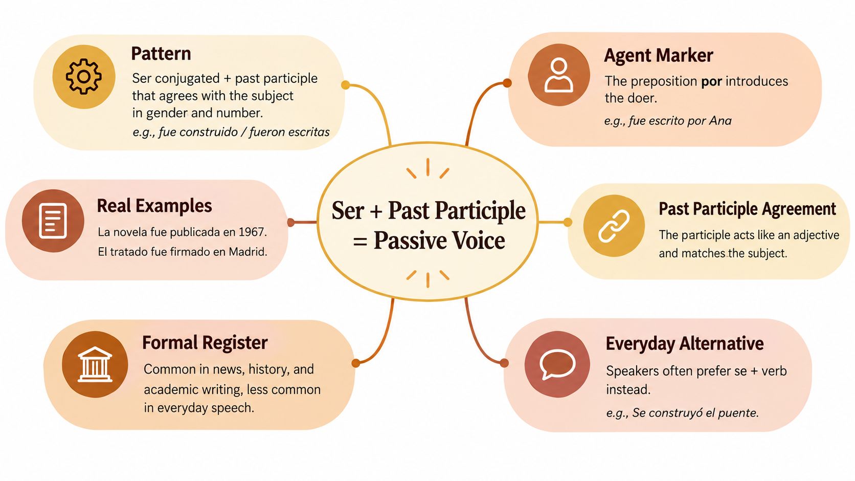 A mind map infographic explaining how to form the passive voice in Spanish using ser and past participles.