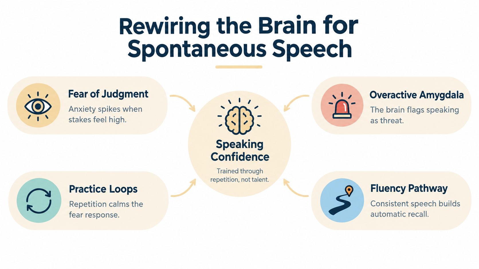 An infographic titled Rewiring the Brain for Spontaneous Speech illustrating factors that build or inhibit speaking confidence.