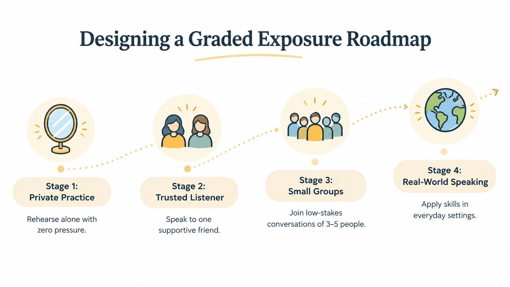 A four-stage roadmap for building speaking confidence, starting from private practice to real-world social interactions.