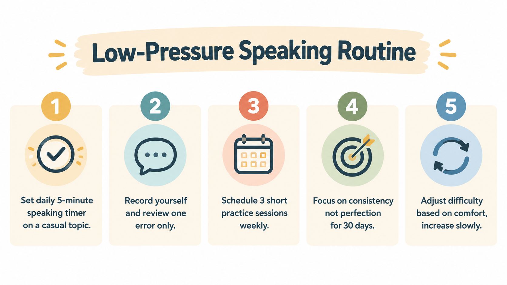 An infographic titled Low-Pressure Speaking Routine with five numbered steps for improving English speaking skills through daily practice.
