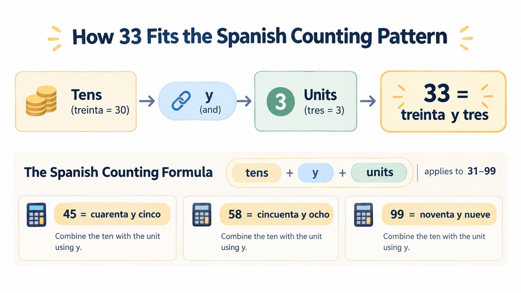 An infographic explaining how to form numbers between 31 and 99 in Spanish using a simple formula.