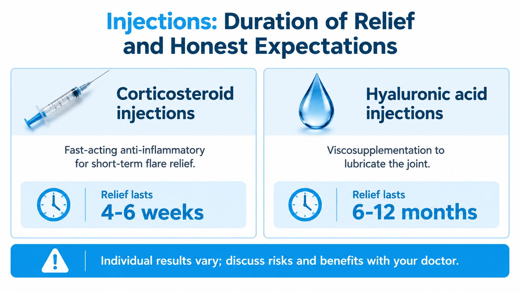 A comparison chart showing the duration of relief for corticosteroid and hyaluronic acid joint injections for pain.