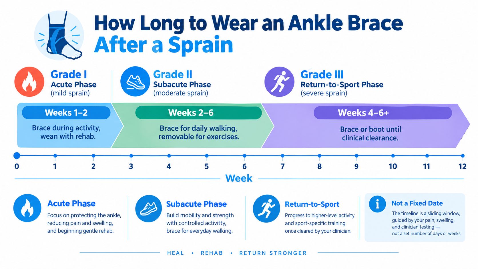 A timeline graphic showing how long to wear an ankle brace for different grades of sprains.