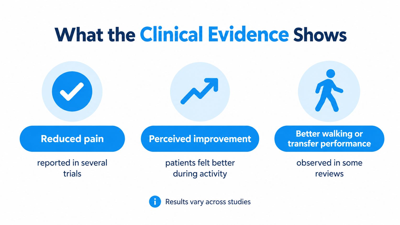 A graphic showing three clinical benefits: reduced pain, perceived improvement, and better walking or transfer performance.