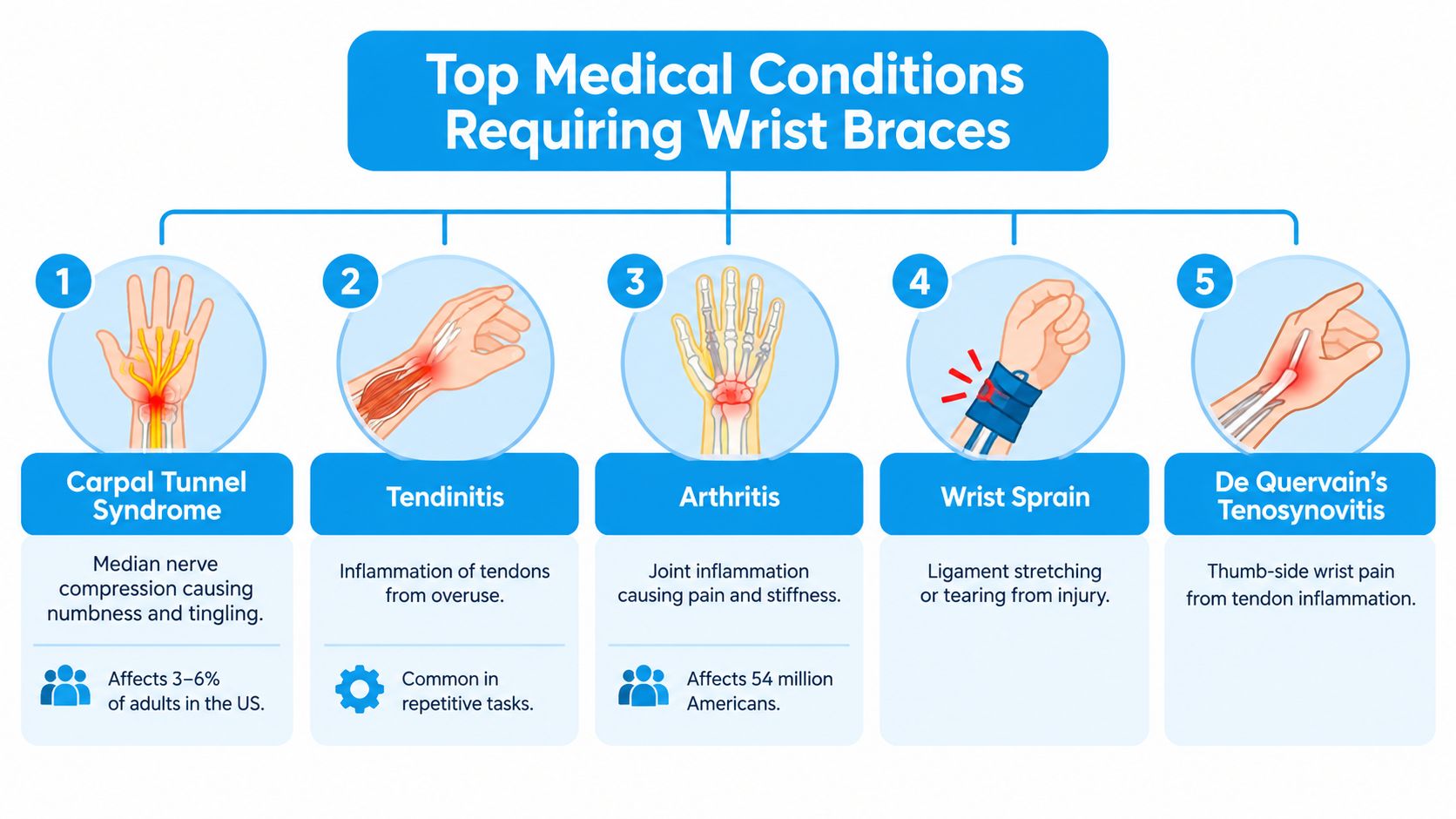 An infographic showing five common medical conditions that often require the use of a wrist brace.
