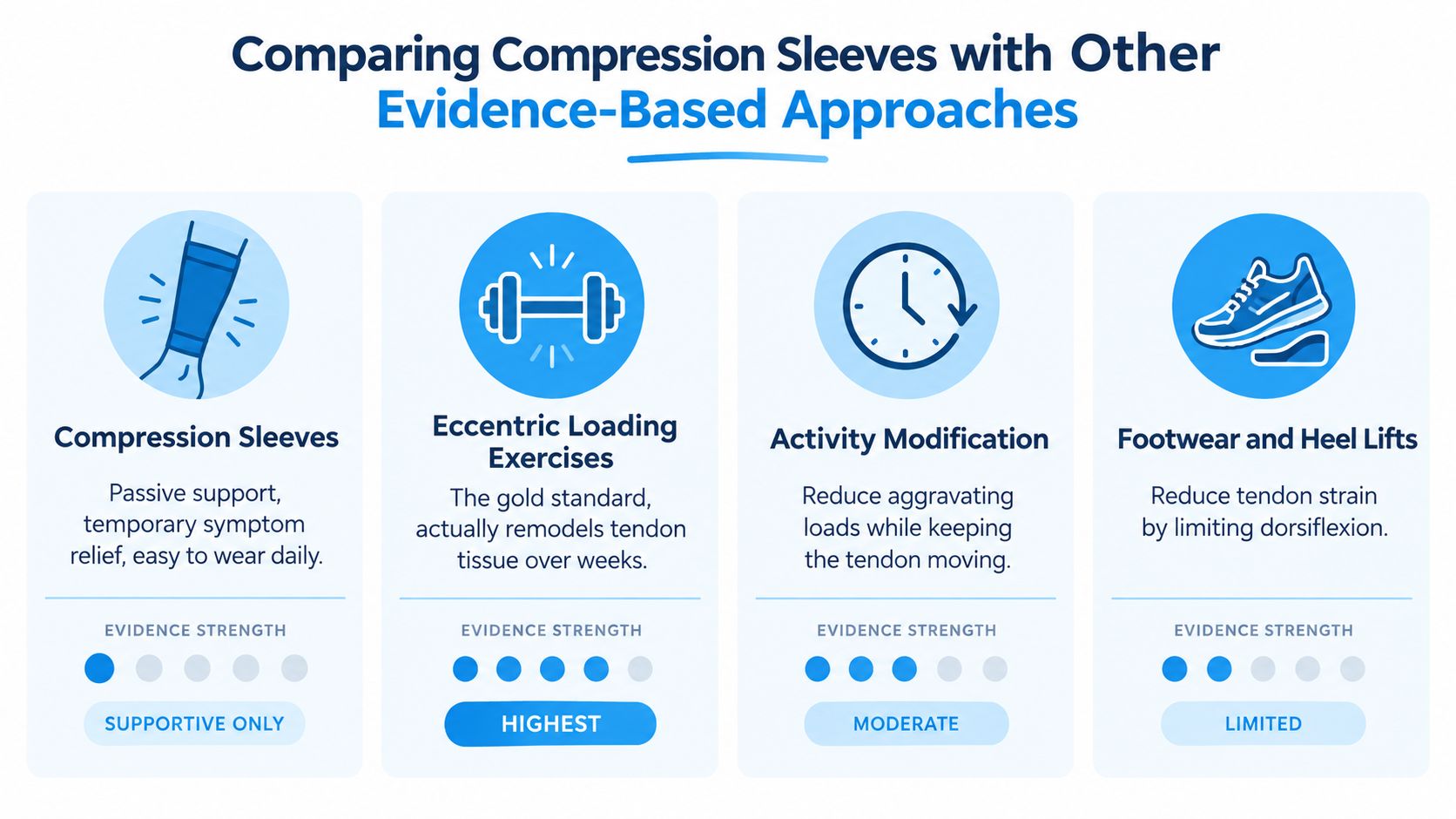 A comparison chart showing evidence-based approaches for treating Achilles tendonitis including compression sleeves, exercise, and activity modification.