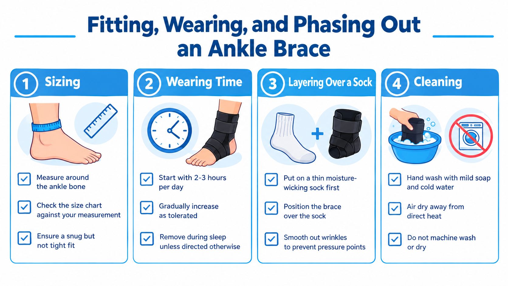 An instructional infographic detailing the proper steps for sizing, wearing, and cleaning a medical ankle brace.