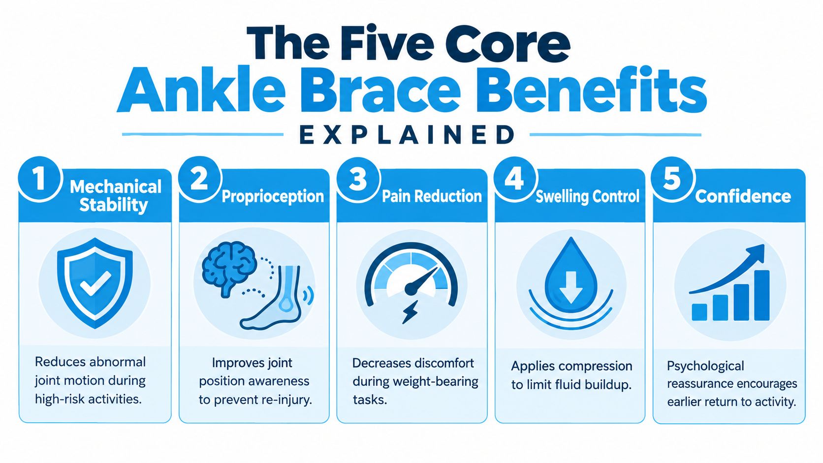 An infographic titled The Five Core Ankle Brace Benefits, illustrating five ways braces aid recovery and protection.