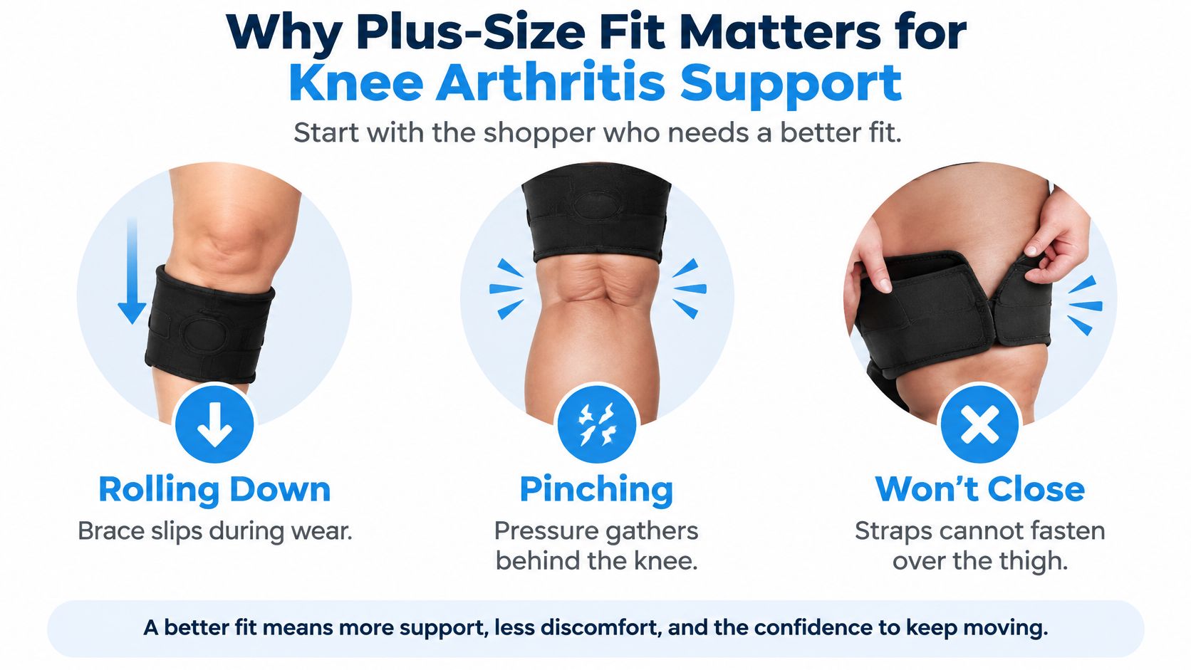 An infographic illustrating common fit issues with knee braces for plus-size users, including rolling, pinching, and closure problems.