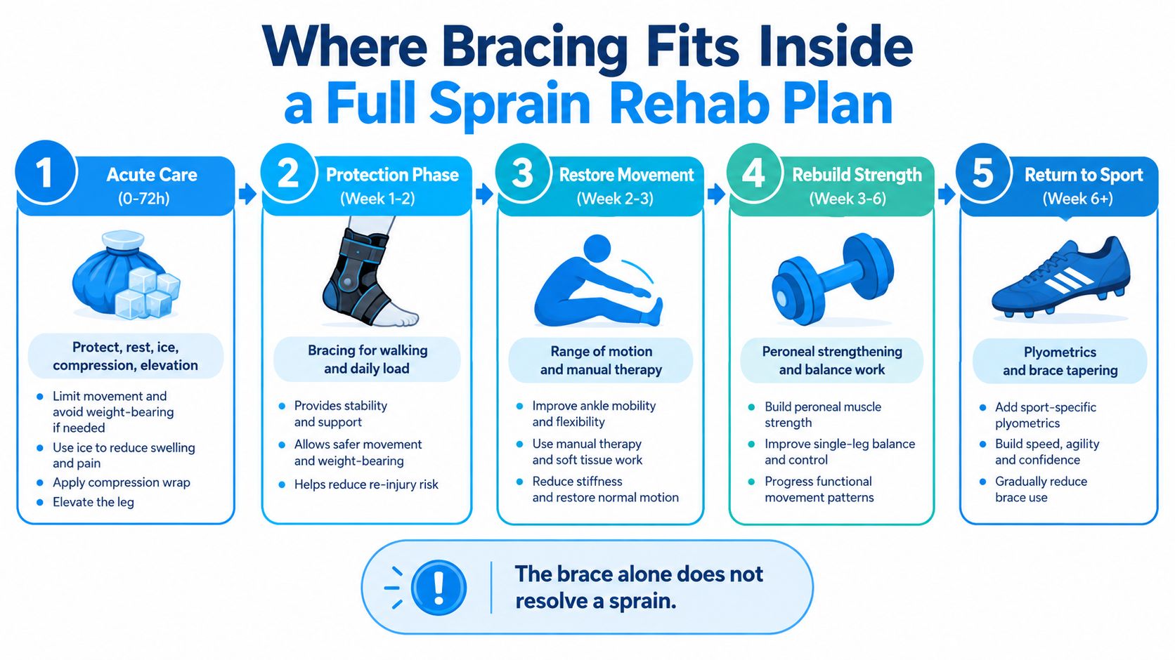 A five-step infographic outlining a full sprain rehabilitation plan, highlighting where bracing fits in the process.