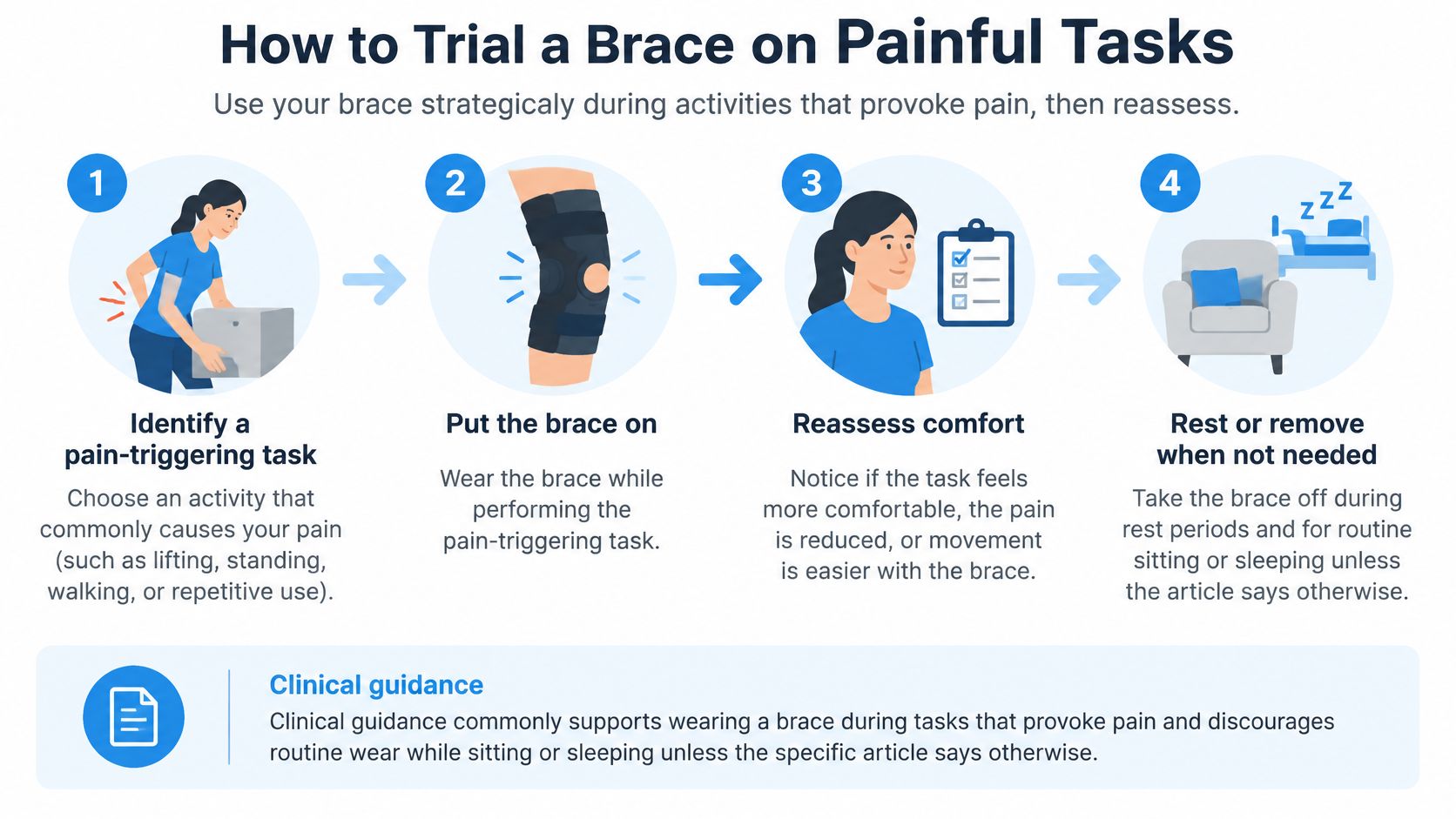 A four-step infographic illustrating how to properly use a brace during painful activities for maximum comfort.